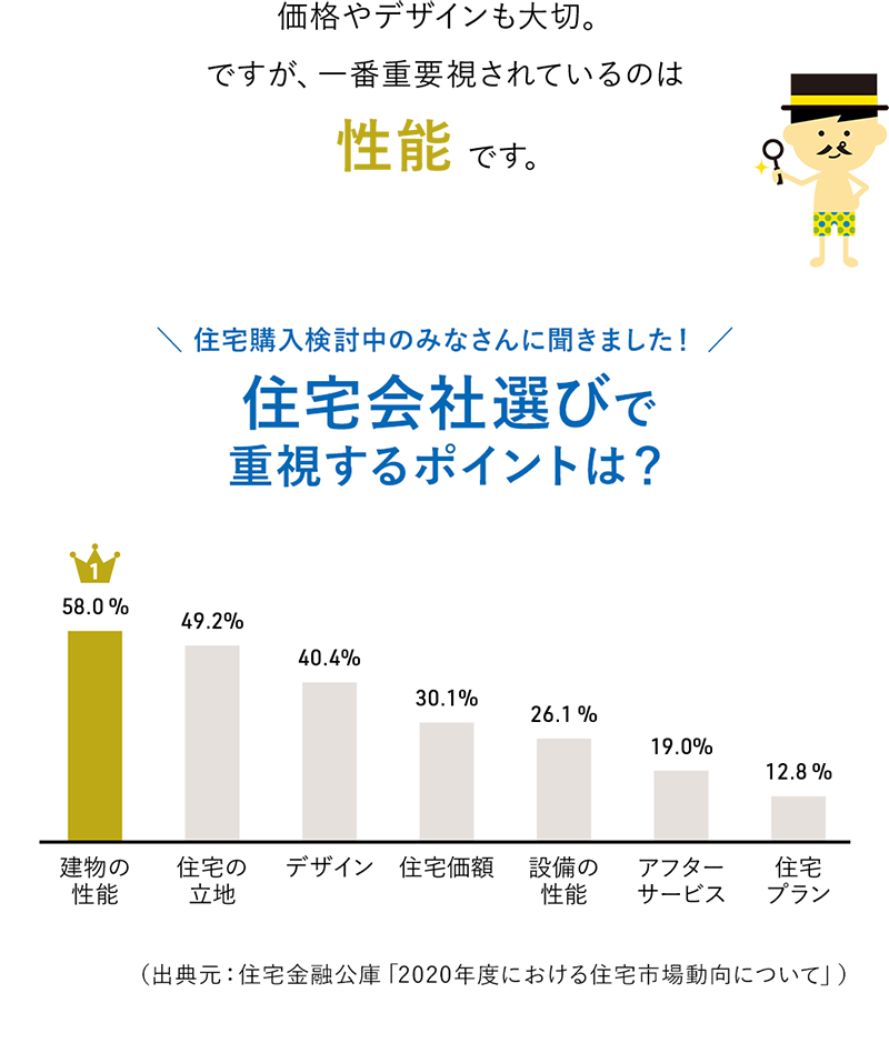 価格やデザインも大切。ですが、一番重要視されているのは性能 です。住宅購入検討中のみなさんに聞きました！住宅会社選びで重視するポイントは？