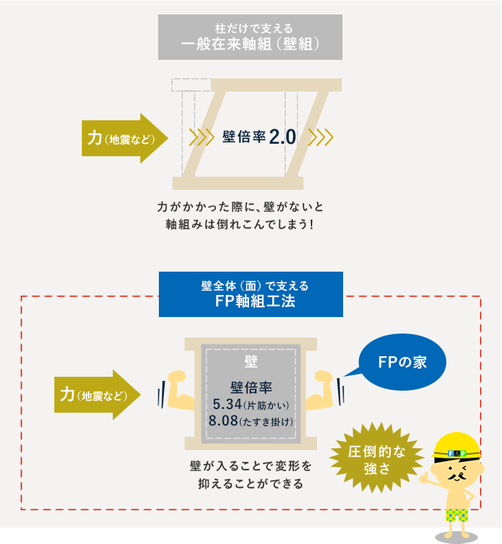 壁全体（面）で支えるFP軸組工法