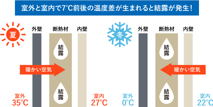 室外と室内で7℃前後の温度差が生まれると結露が発生！